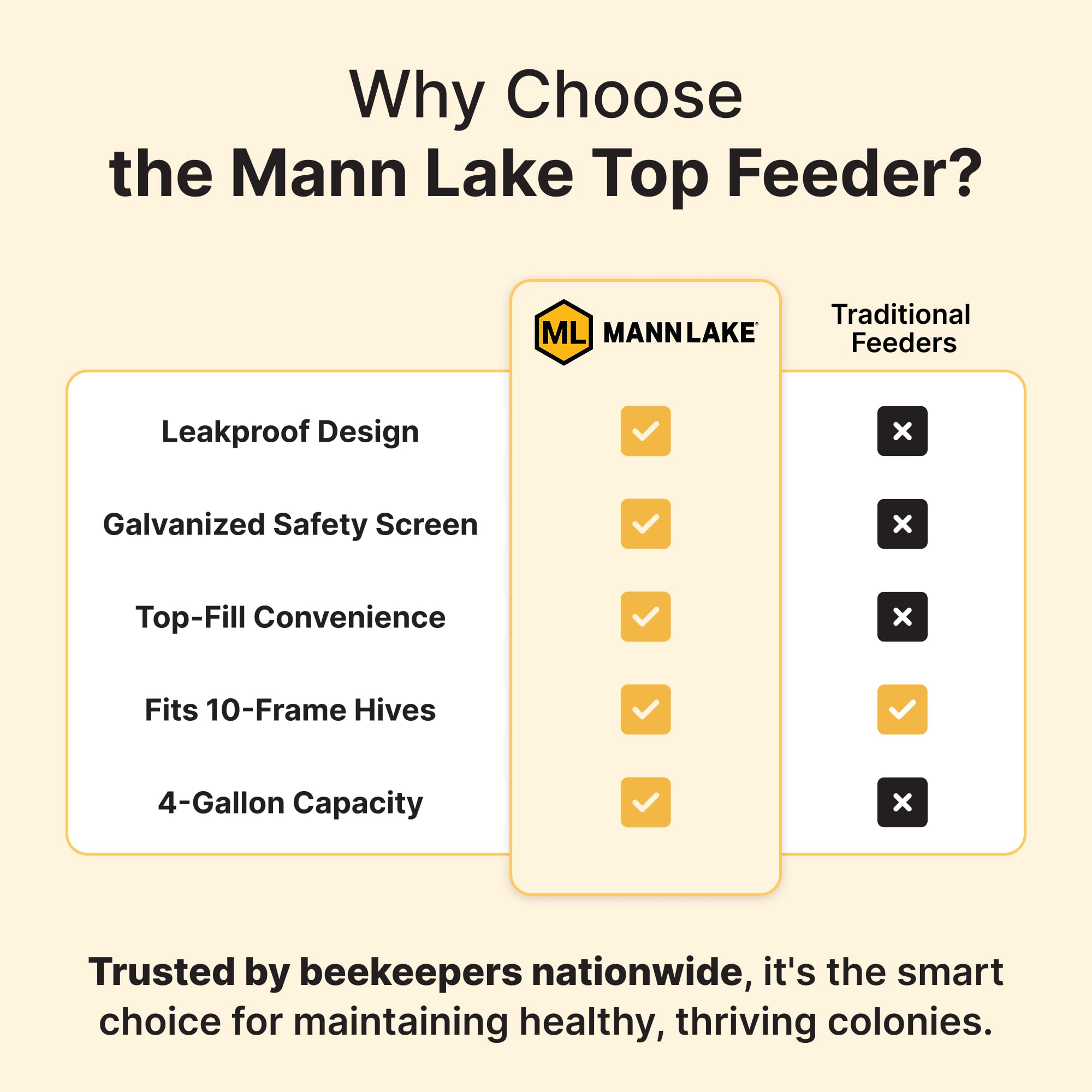 Mann Lake Top Hive Feeder 10-frame compatible design simplifies setup and maintenance