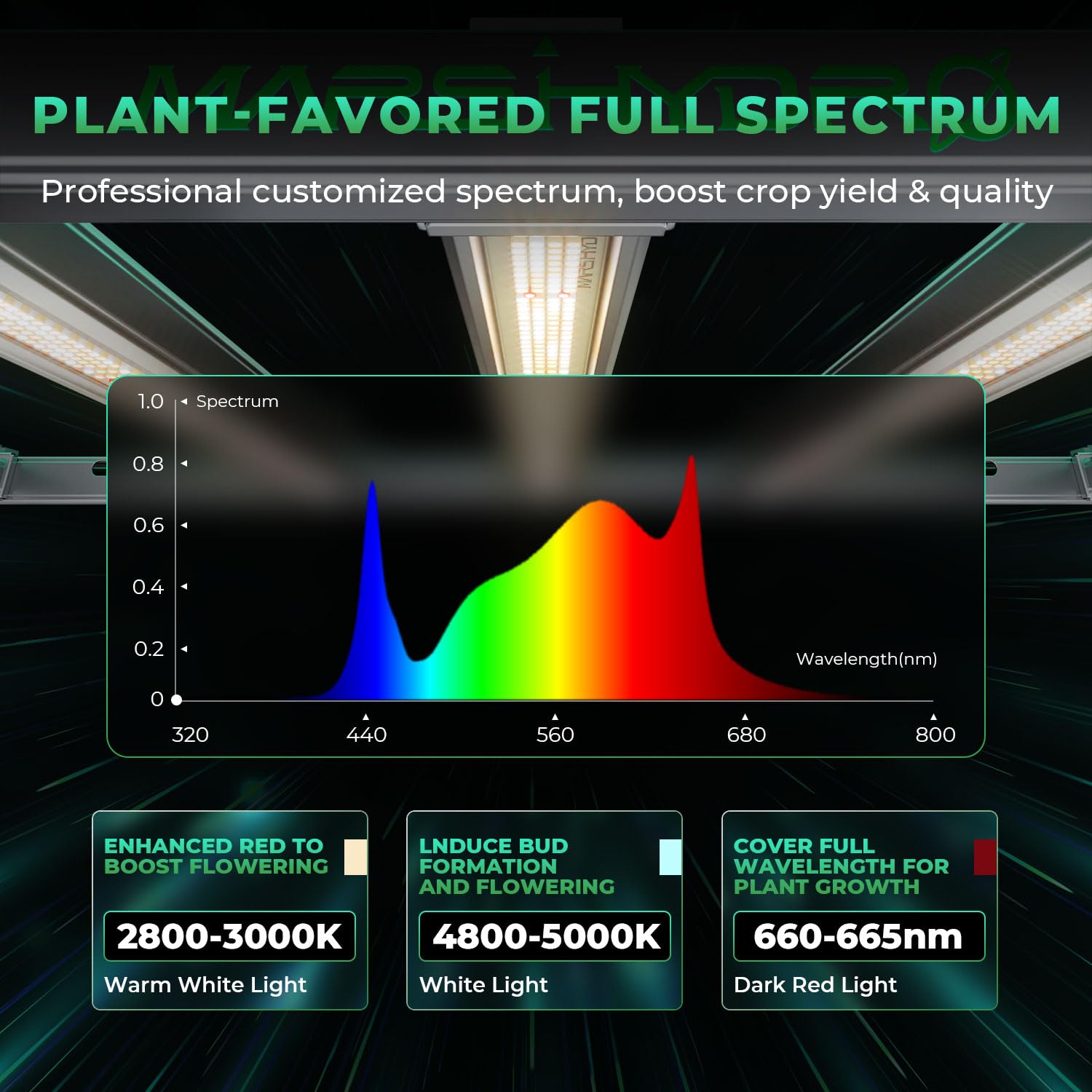 Mars Hydro FC-E3000 diode array closeup demonstrates high efficiency lighting
