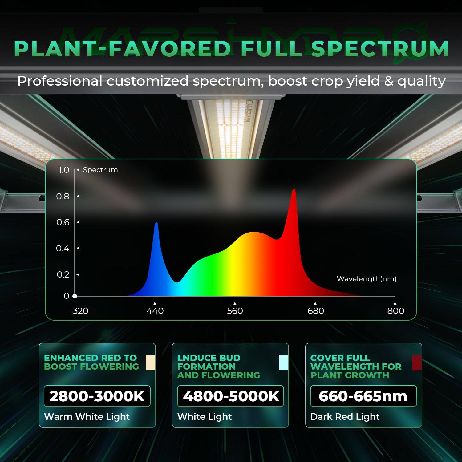 Mars Hydro fc-e4800 app control enables smart grow recipes