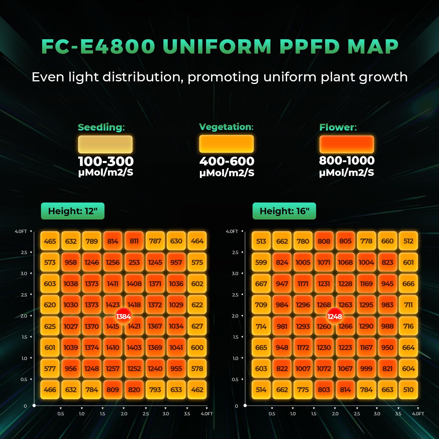 Mars Hydro fc-e4800 with BridgeLux diodes delivering efficient spectrum