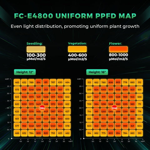 Mars Hydro fc-e4800 with BridgeLux diodes delivering efficient spectrum