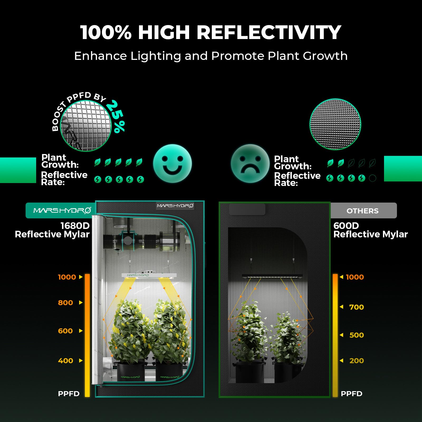 Mars Hydro TS1000 LED light delivering full-spectrum coverage for strong yields.