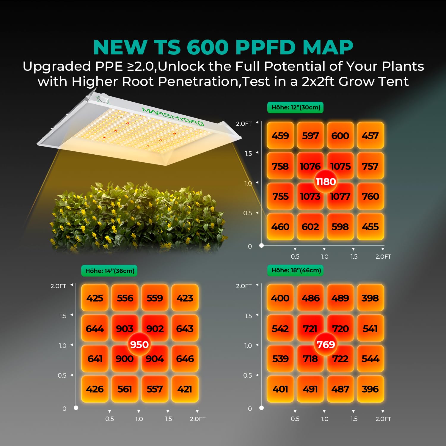 TS600 full spectrum supports all plant growth stages from seed to bloom