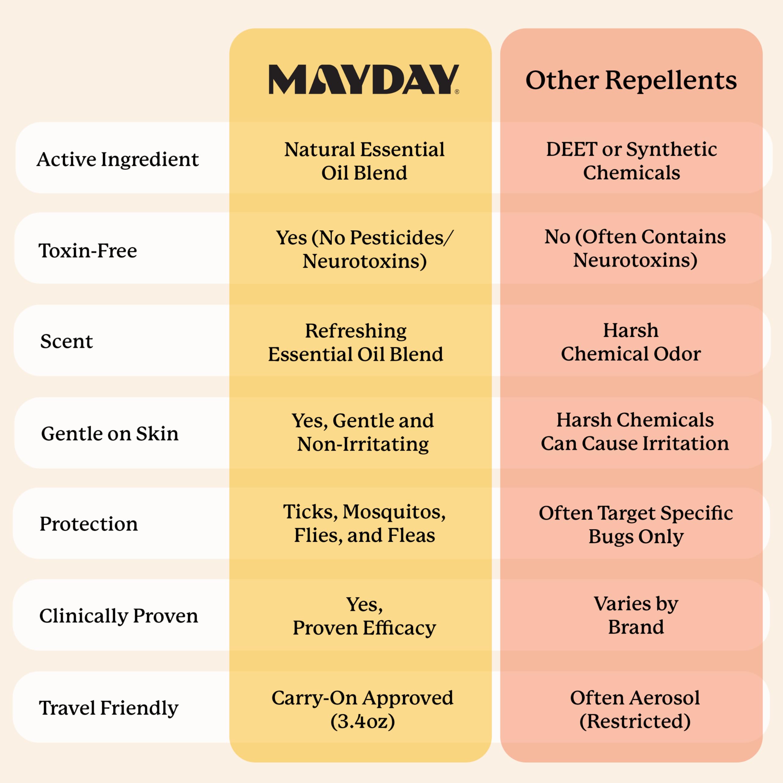 MAYDAY spray nozzle close-up demonstrates easy, even application.