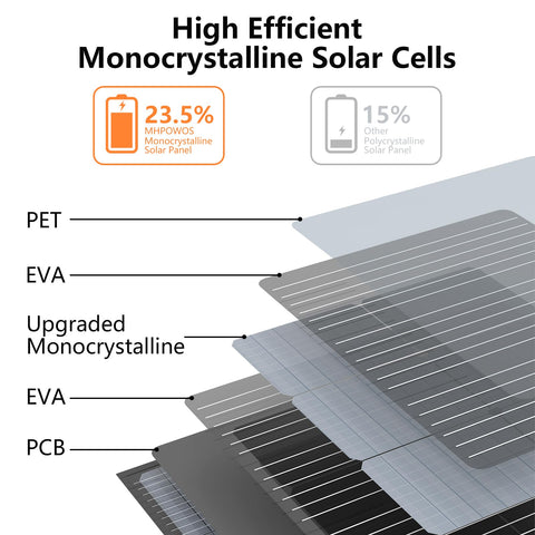 MHPOWOS 110W solar panel open for camping to capture sunlight efficiently.
