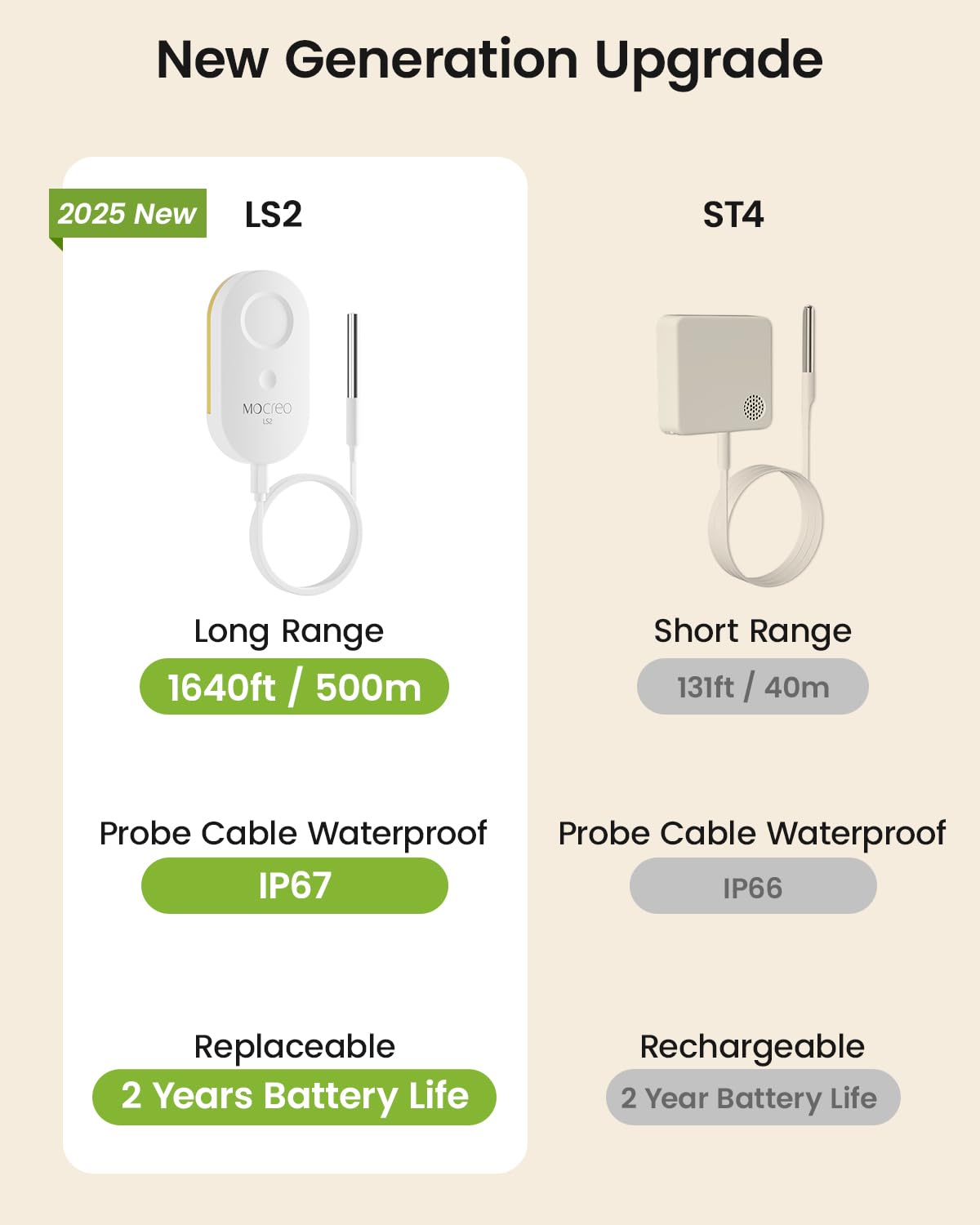 MOCREO IP67 probe withstands moisture, ideal for refrigerators and outdoor setups