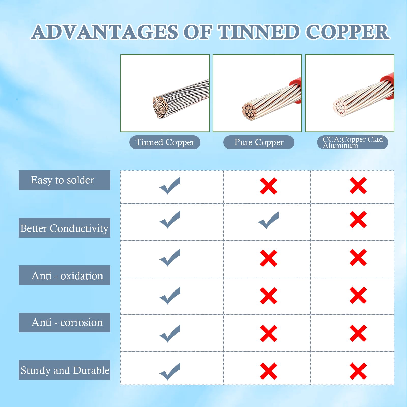 MOOKEERF 10AWG copper wire minimizes resistance for stable current