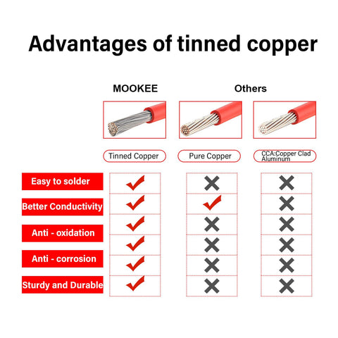 MOOKEERF tinned copper wire jacket enhances transmission stability in heat.