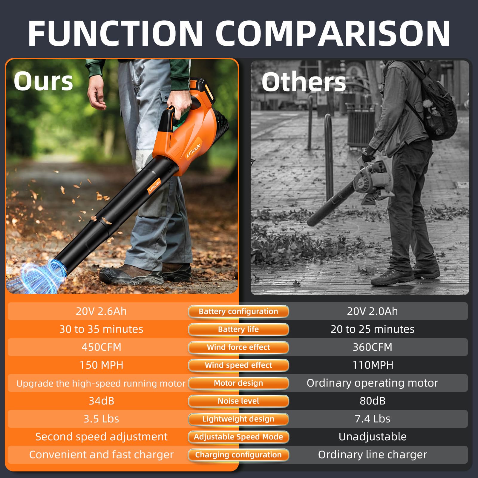 MTKOALA leaf blower delivers 450 CFM and 150 MPH for large yard debris.
