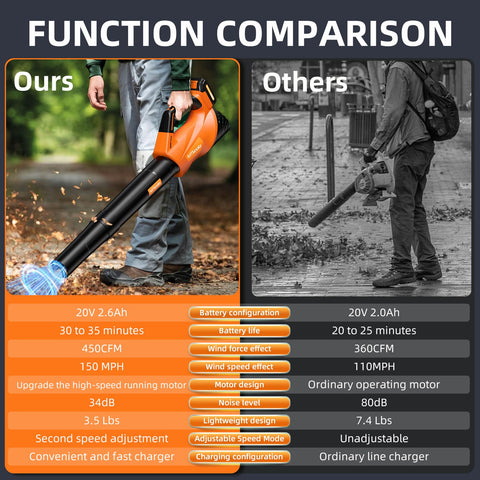 MTKOALA leaf blower delivers 450 CFM and 150 MPH for large yard debris.