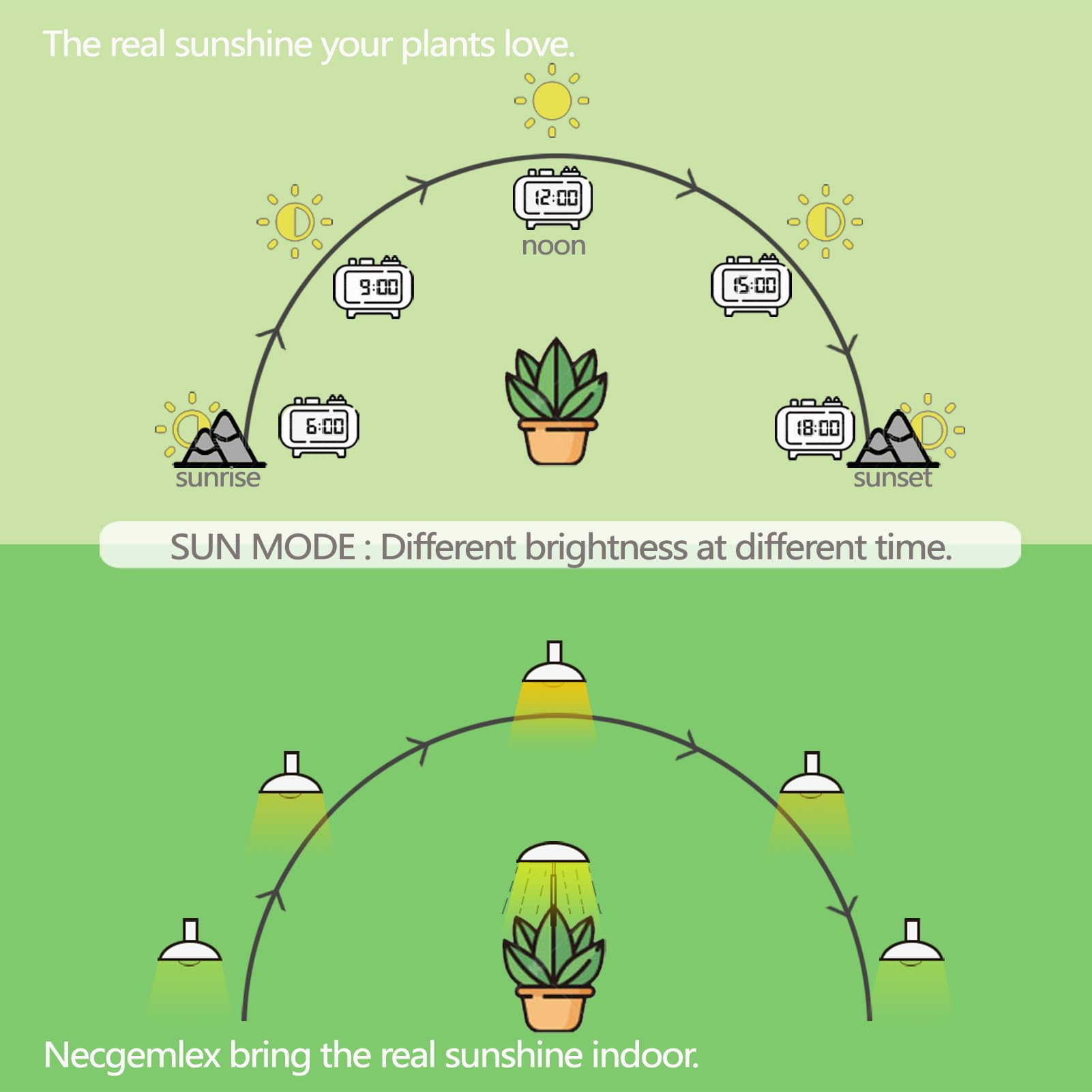 Necgemlex full-spectrum 380-800nm close-up showing plant-friendly light range.