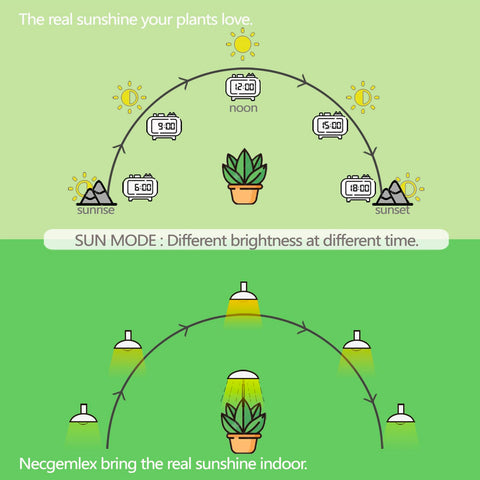 Necgemlex full-spectrum 380-800nm close-up showing plant-friendly light range.