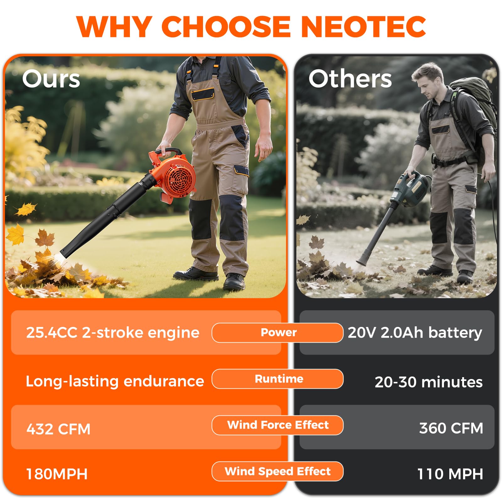 NEOTEC 180 MPH wind for fast leaf collection and yard cleanup.