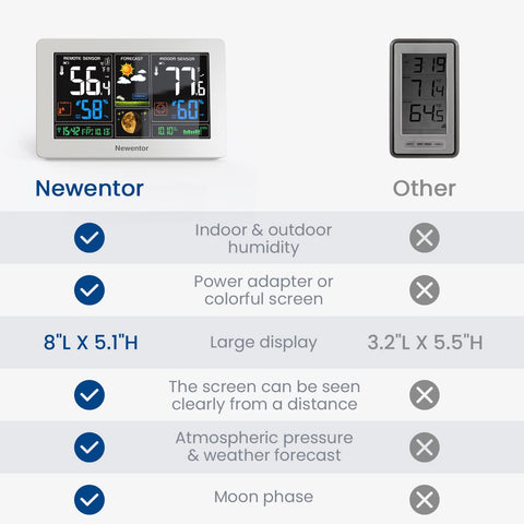 Newentor white color display fits modern interiors with clear readouts.