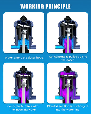 NEWTRY fertilizer injector flow demonstration highlights precise proportional dosing in action.