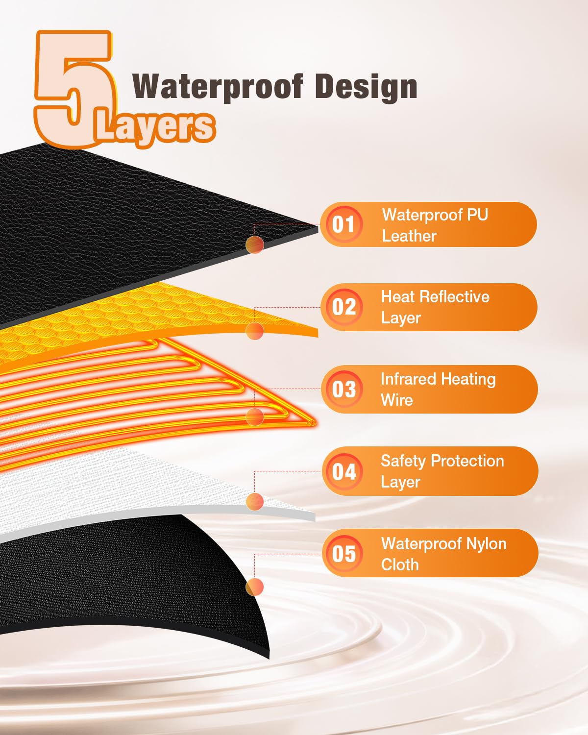 Noerishia dual-spiral heating delivers even warmth across the blanket.
