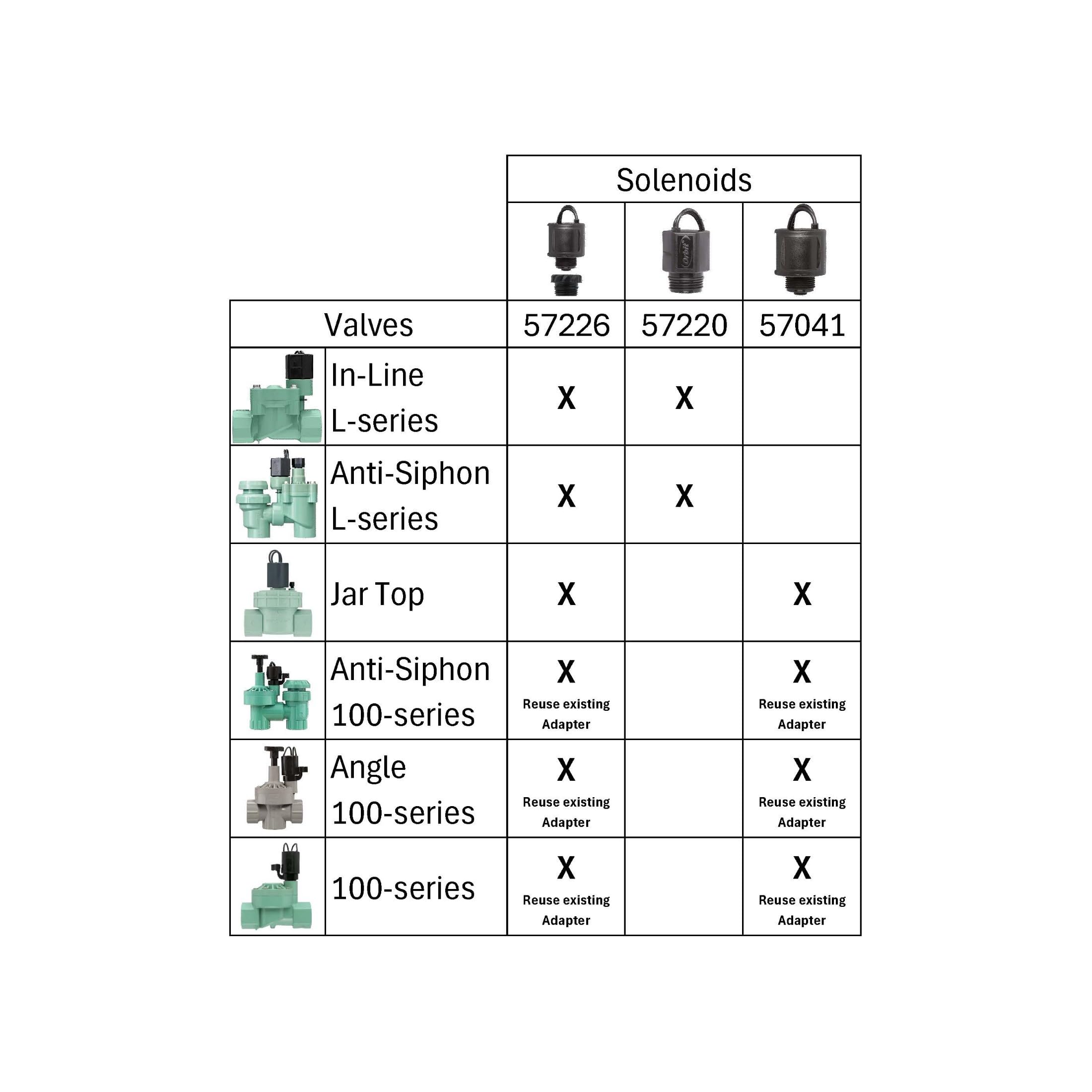 Orbit 57220 solenoid with controller setup suitable for 24VAC systems