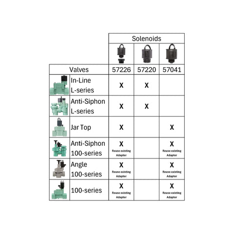 Orbit 57220 solenoid with controller setup suitable for 24VAC systems