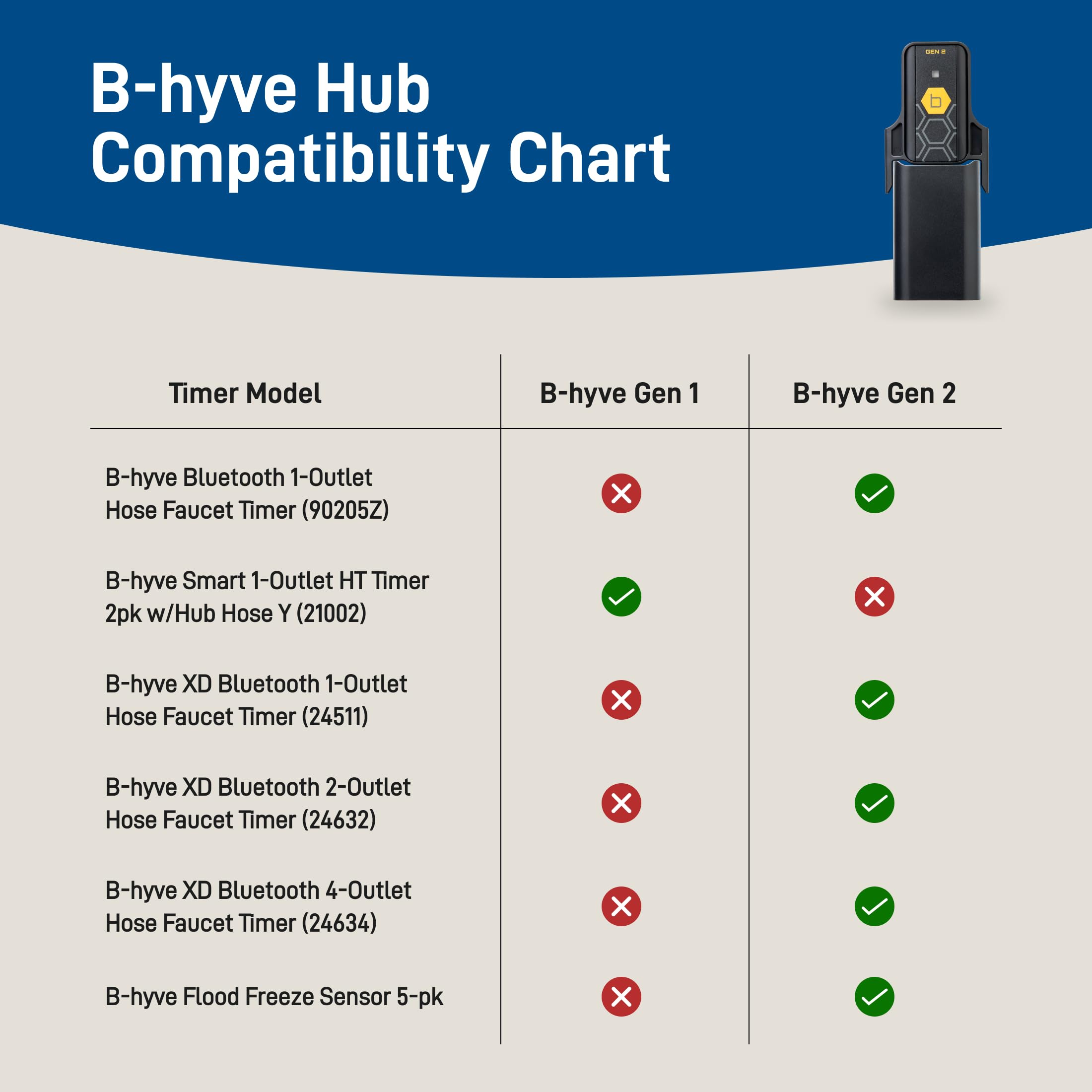 Orbit Gen 2 Hub ideal for indoor and outdoor irrigation setups.