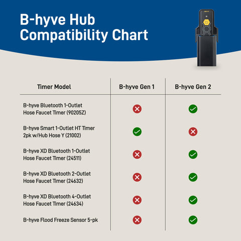 Orbit Gen 2 Hub ideal for indoor and outdoor irrigation setups.