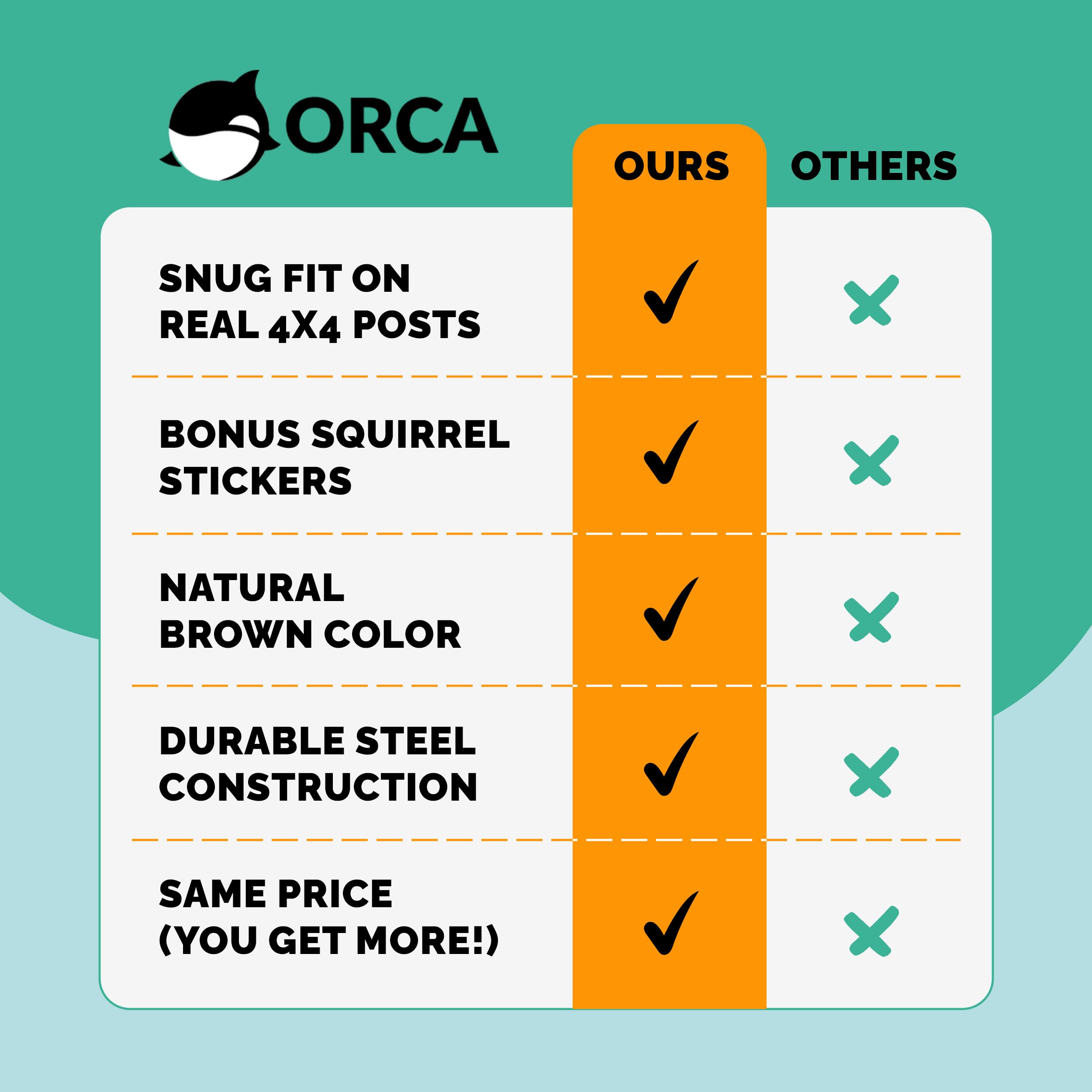 Orca snug-fit 4x4 post baffle designed for secure mounting.