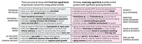 Orchiata Orchid Bark packaging highlights eco-friendly, sustainable orchid care.