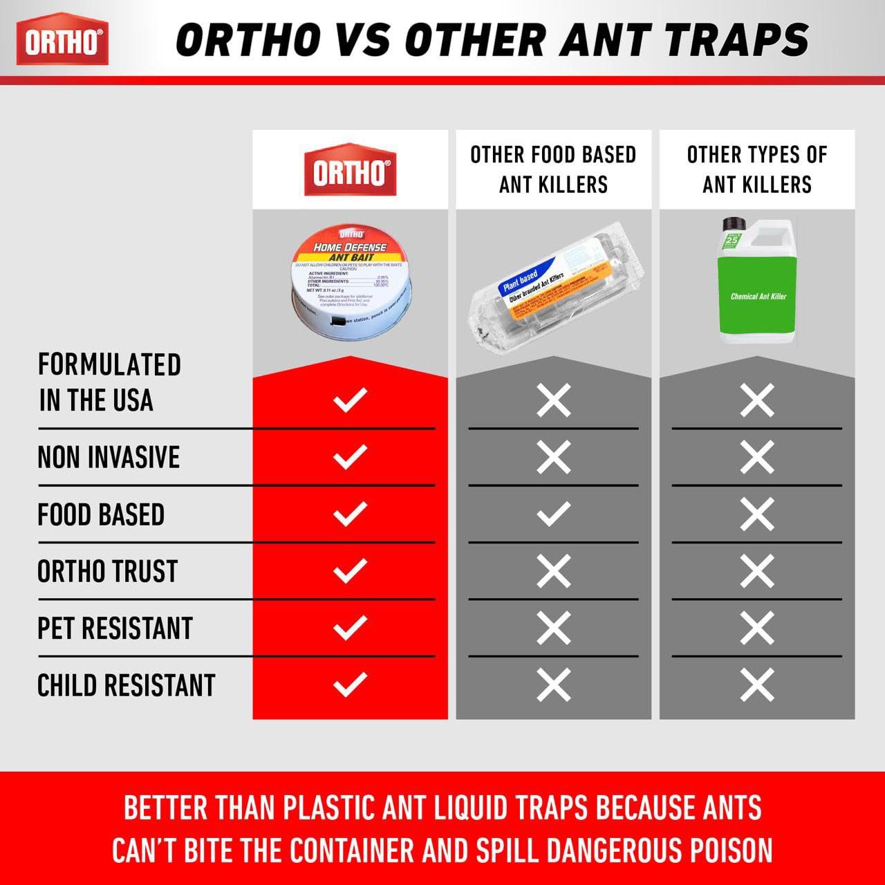 Ortho Ant Traps Outdoor packaging displays clear setup steps for quick use.
