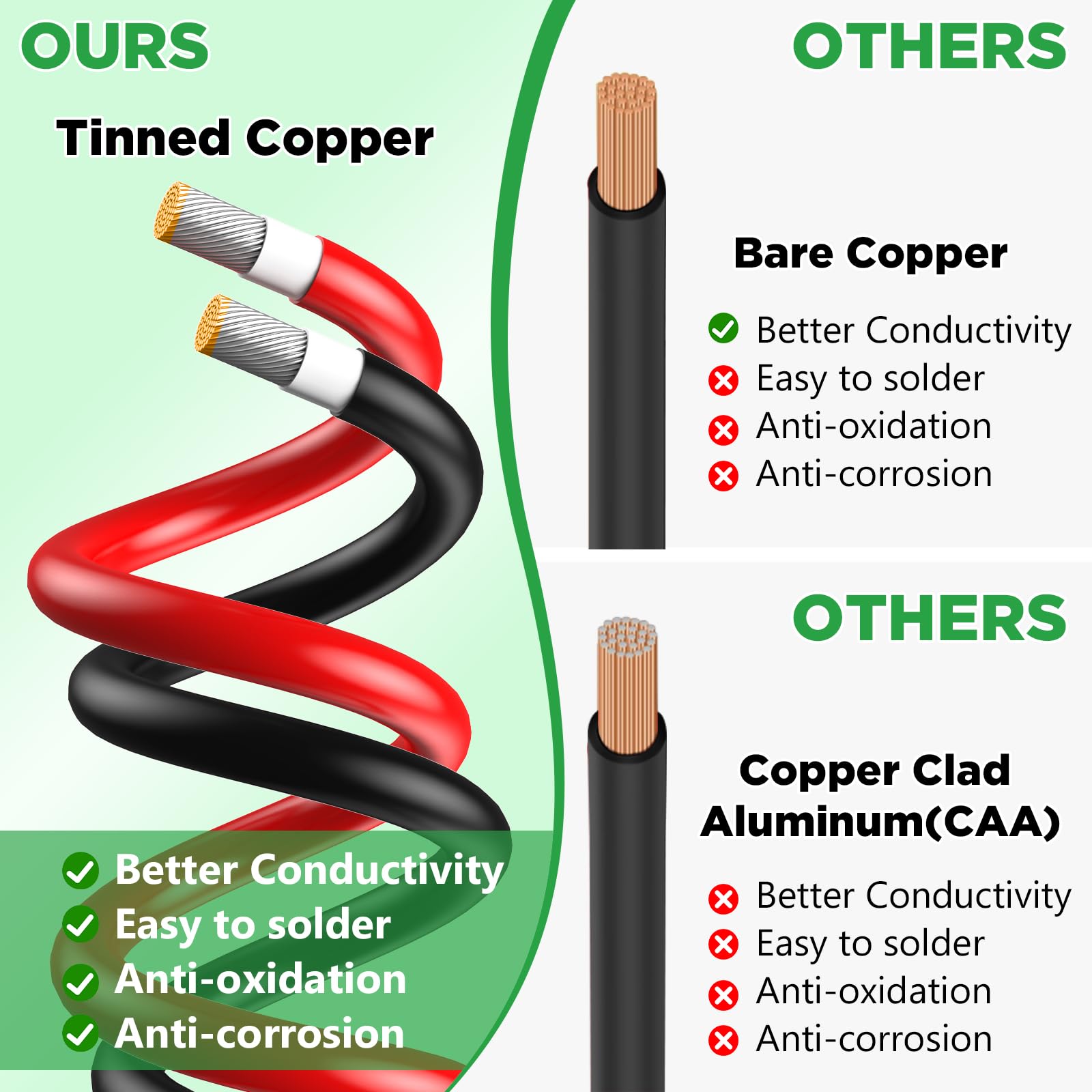 Oududianzi 10awg tin-coated copper core for efficient PV wiring
