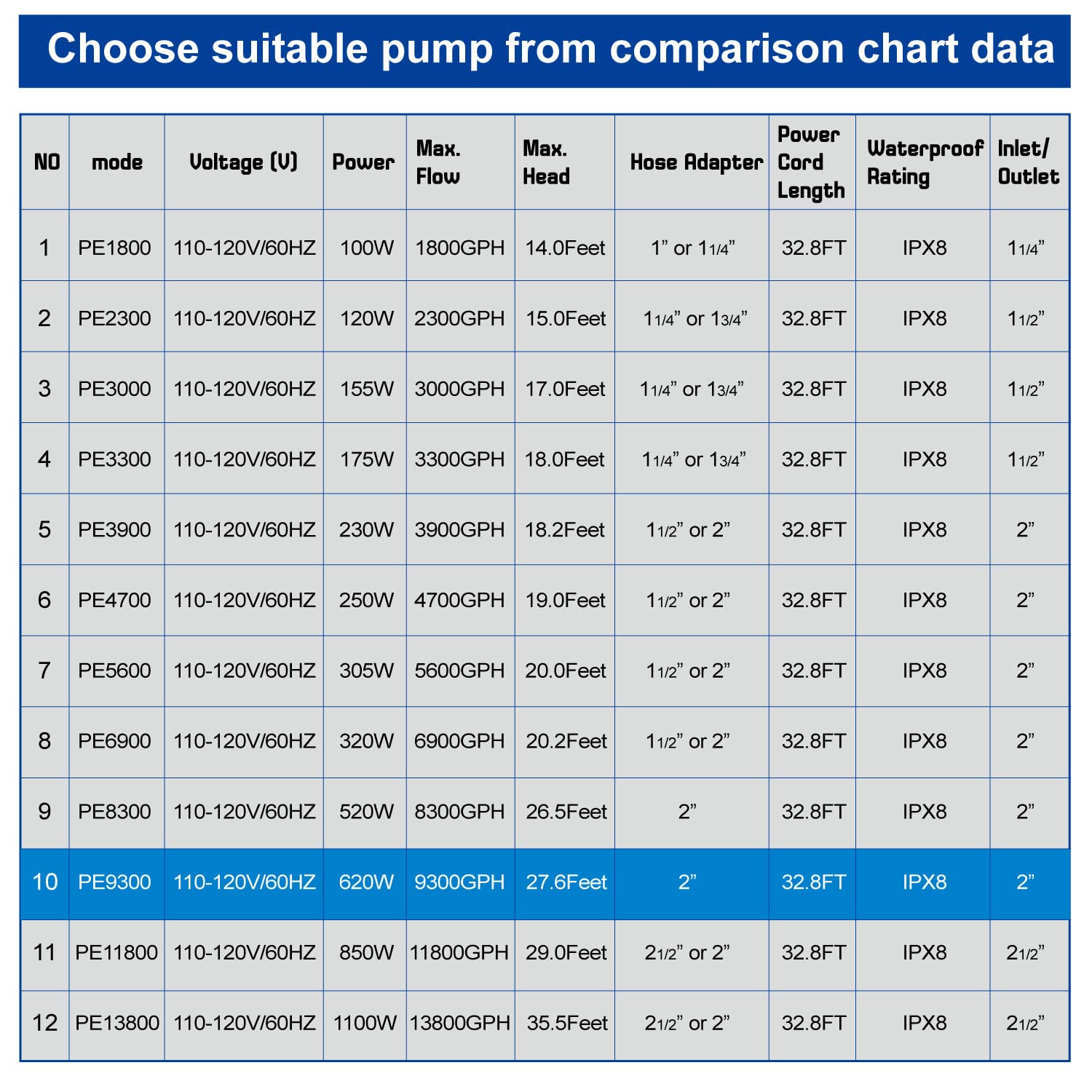 OYO WATER IPX-8 rated durable pump for 24/7 outdoor use.