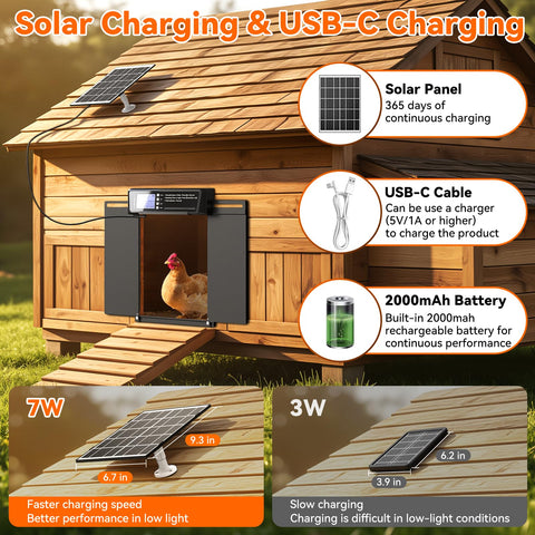 Pet Deluxe solar panel 7W with USB backup ensuring year-round operation in all weather.
