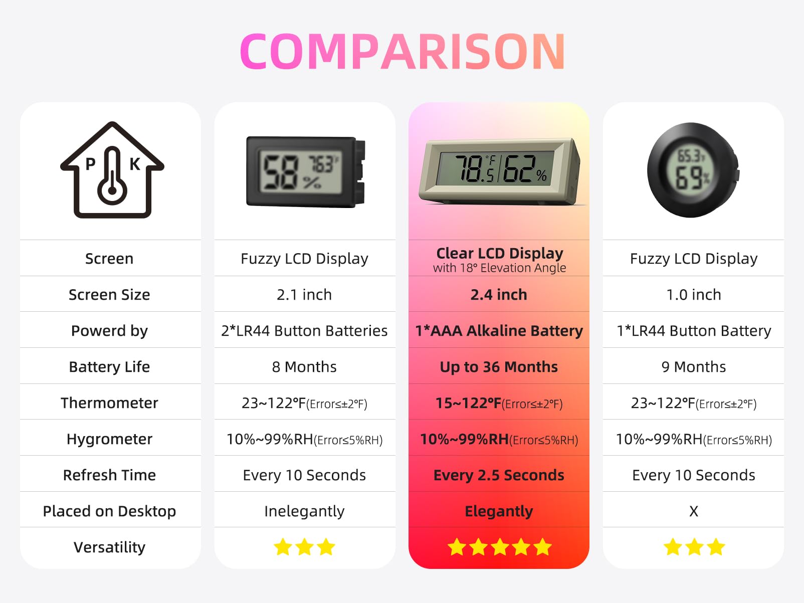 PFTTDD pocket-size hygrometer travels easily for trips and errands.