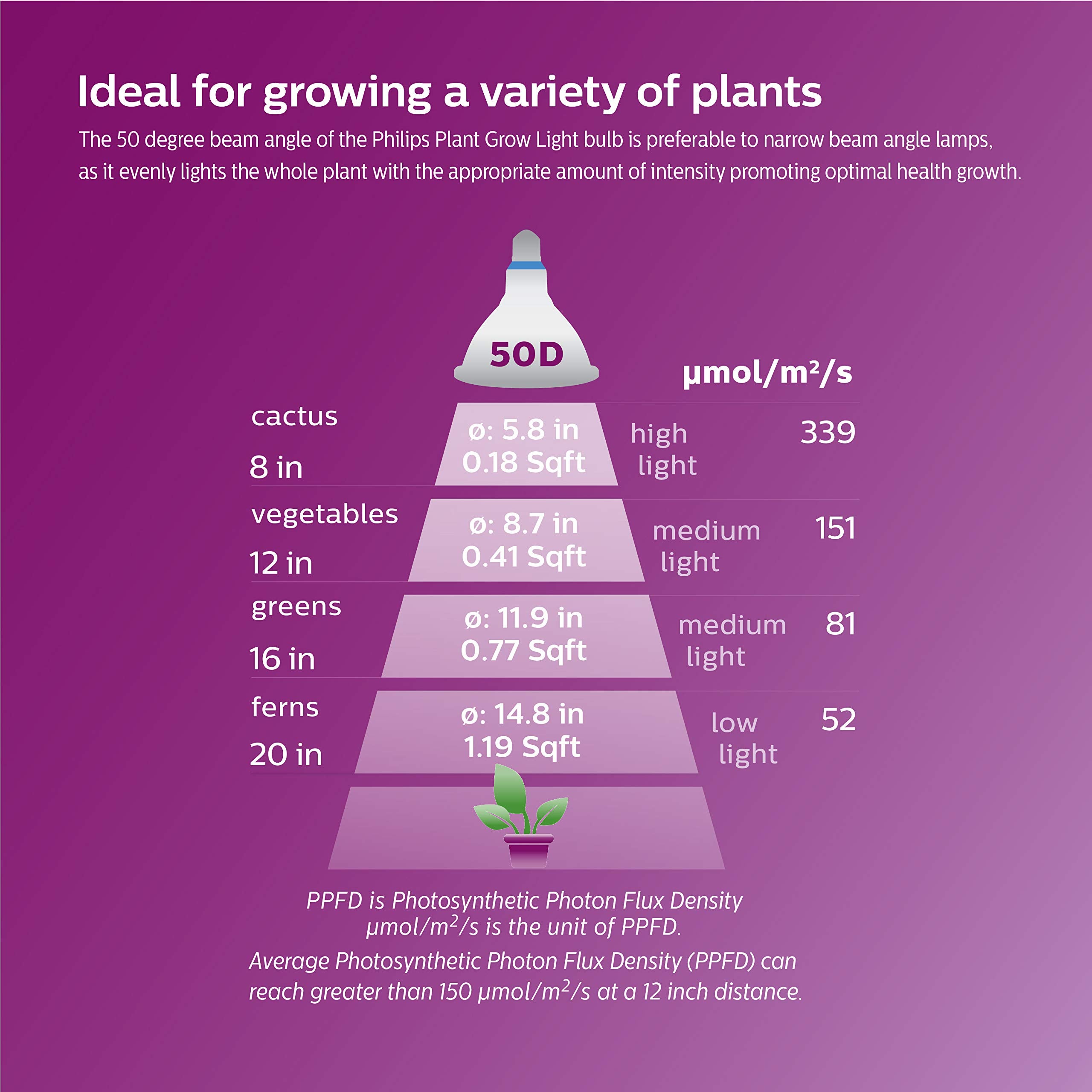 Beam angle 50 degrees provides even coverage across the plant canopy