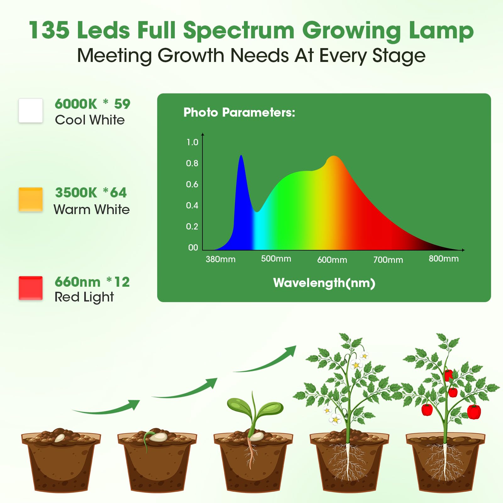 PlantaPulse panel offers 10 brightness levels for flexibility.