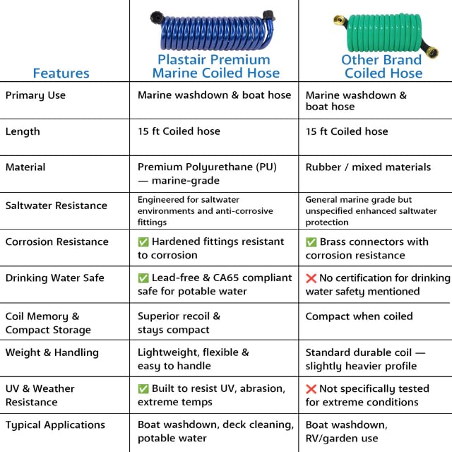Plastair SpringHose is lightweight and easy to handle for quick rinses.