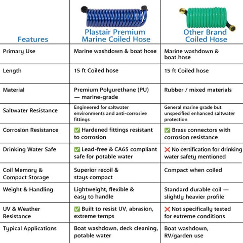 Plastair SpringHose is lightweight and easy to handle for quick rinses.