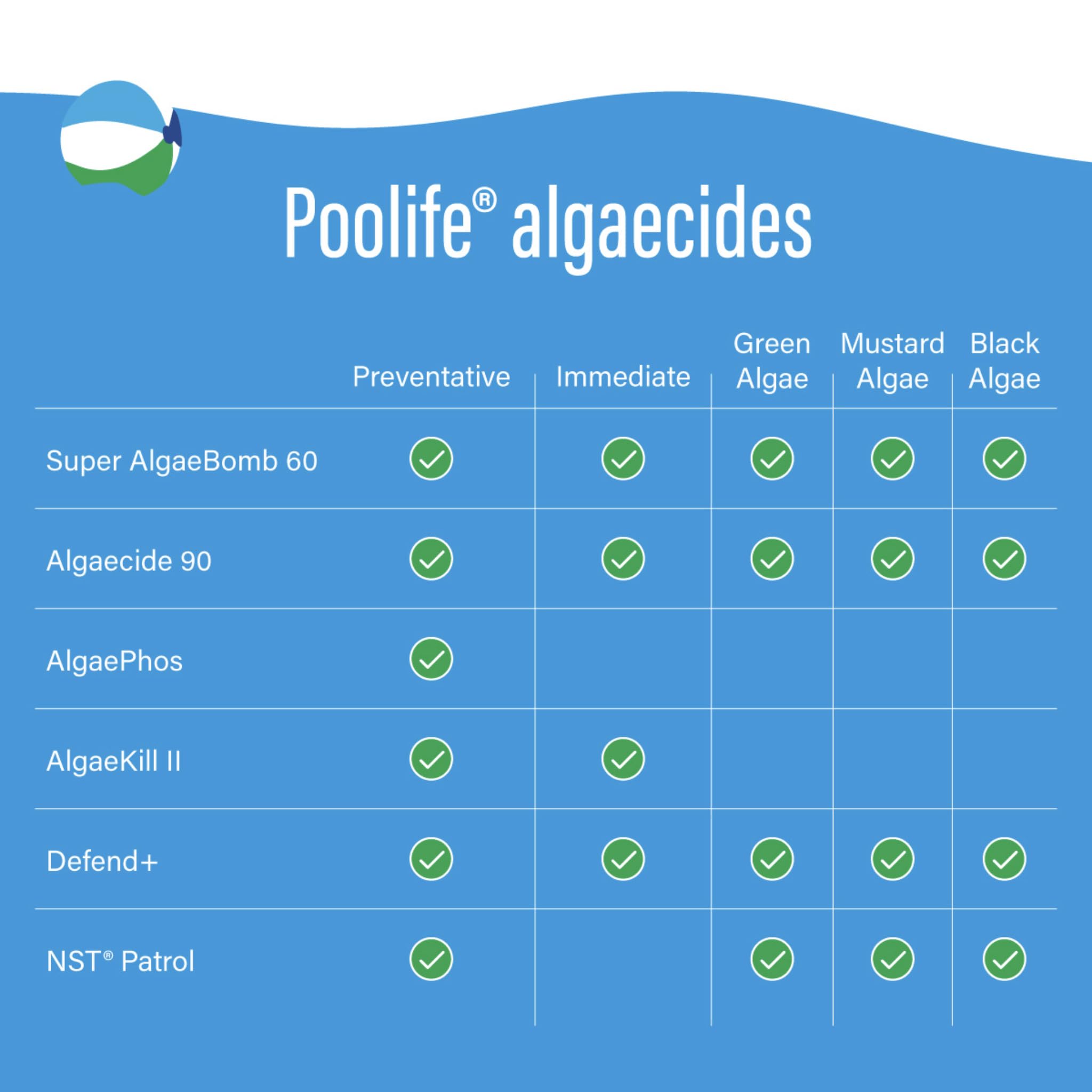 Poolife Algaecide 90 green-algae-treatment indicates effective algae control.