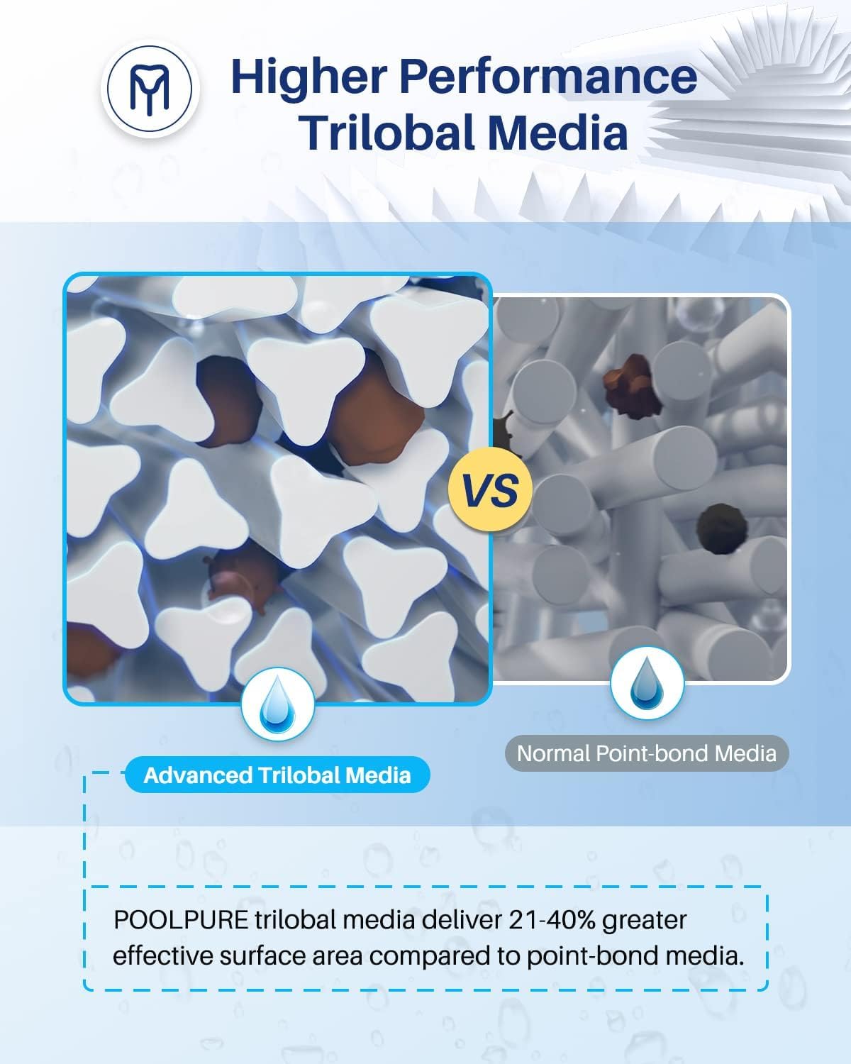 POOLPURE 4CH-949 trilobal fabric design promotes easy cleaning and longer cartridge life.