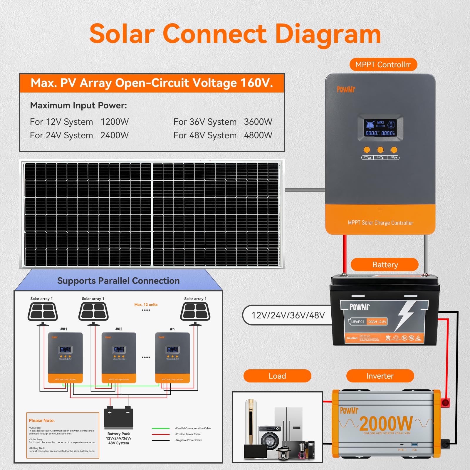 PowMr 100A MPPT max PV power across 12V-48V systems