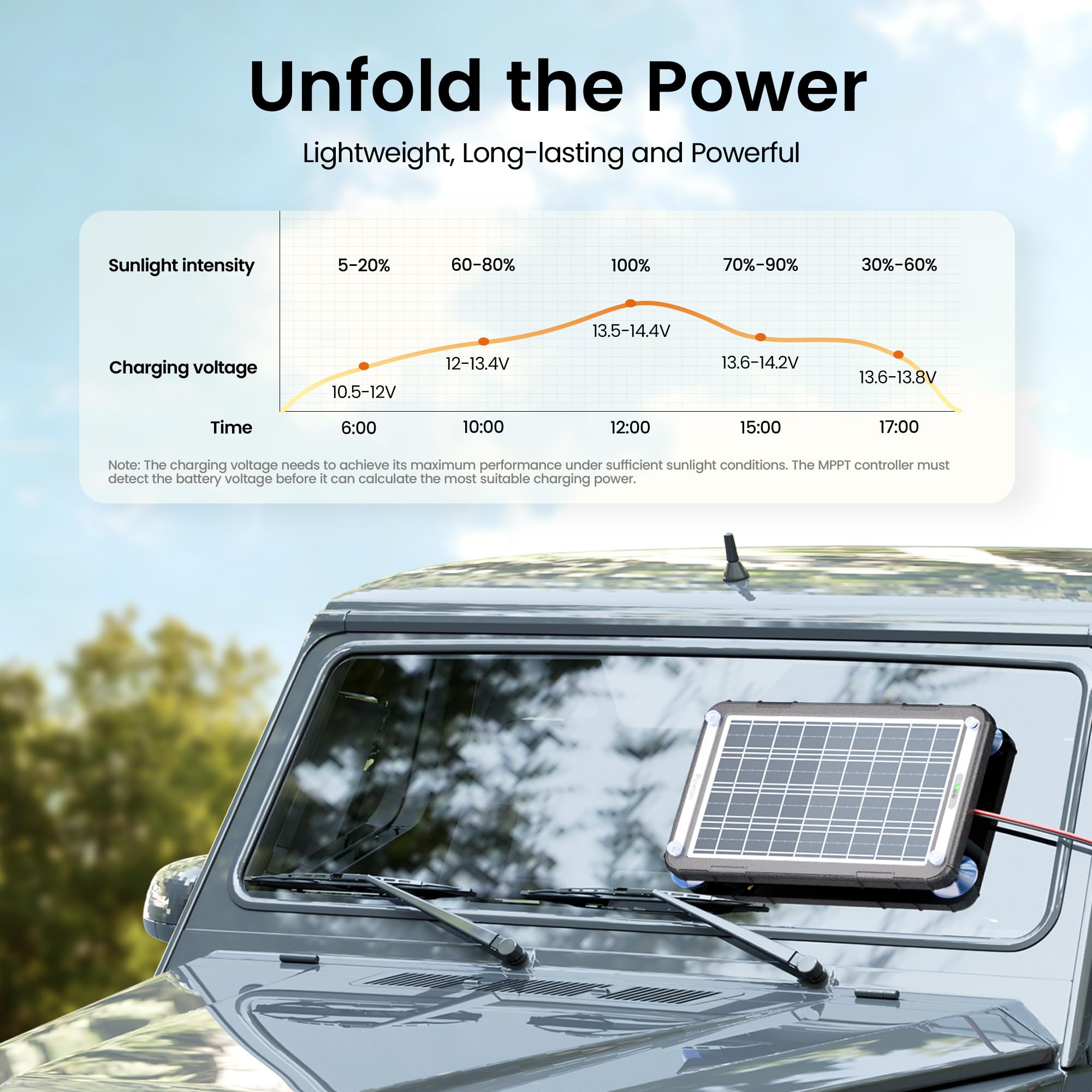 POWOXI 15W solar panel delivers efficient charging in varied sun
