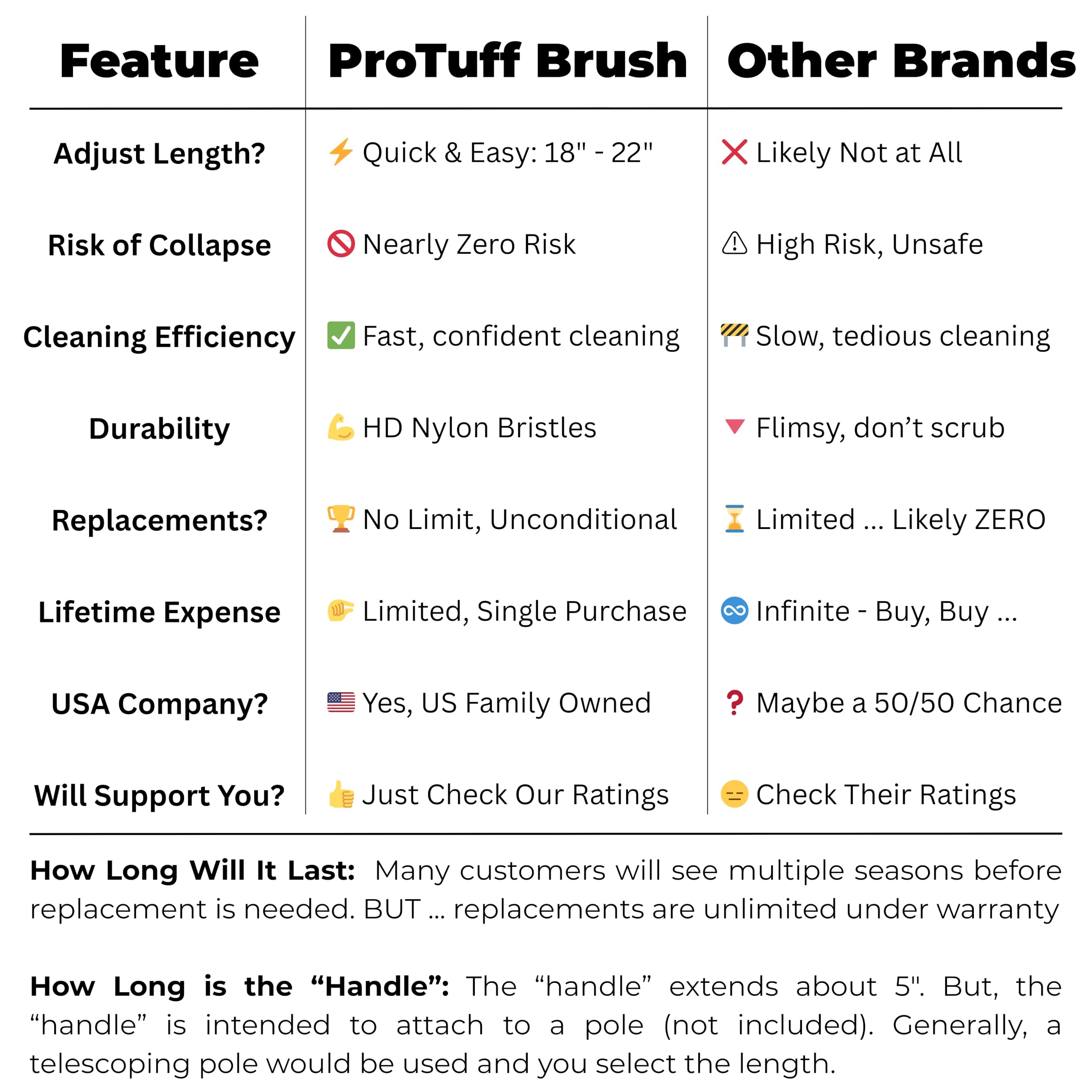 ProTuff 22in pool brush head with lifetime warranty.