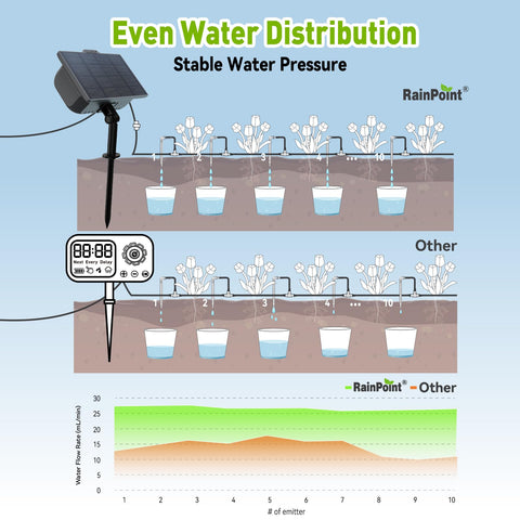 RAINPOINT dripline distribution network provides even watering to roots