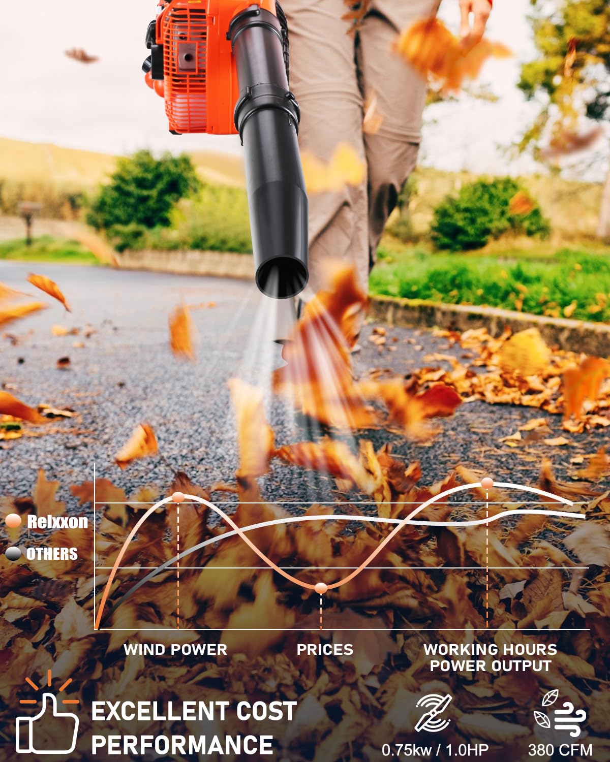 Relxxon leaf blower 380 CFM airflow efficiently moves leaves and debris.