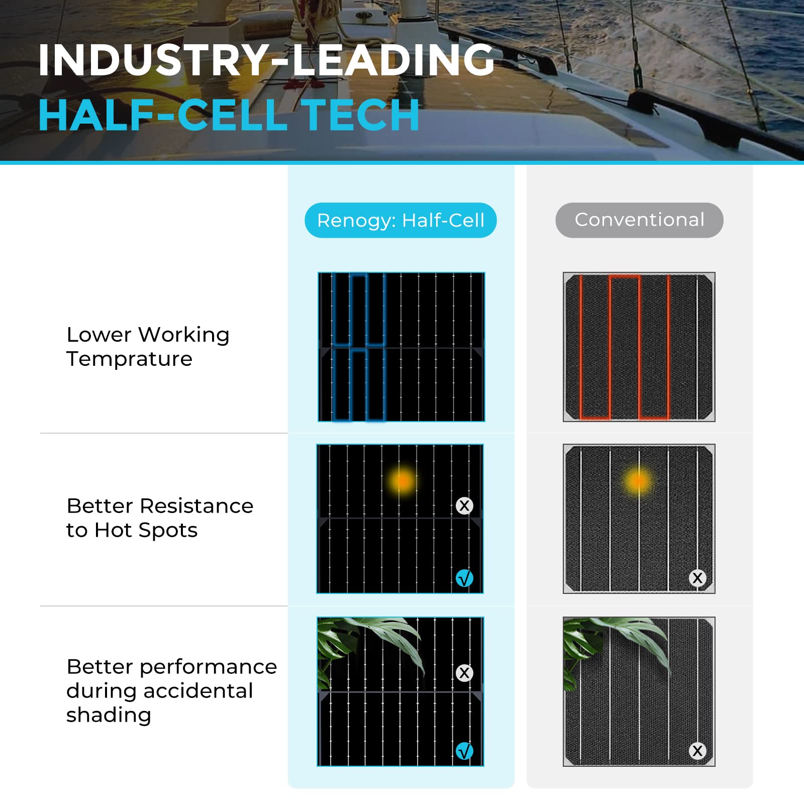 Renogy 100W flexible solar panel with glare-free surface on marine craft