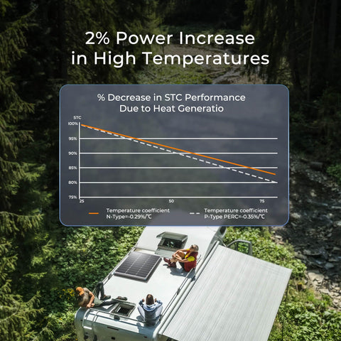 Renogy 100W N-Type panel aluminum frame built to endure outdoor use.