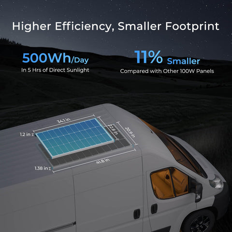Renogy 100W solar panel closeup of cells highlighting high-efficiency mono technology.