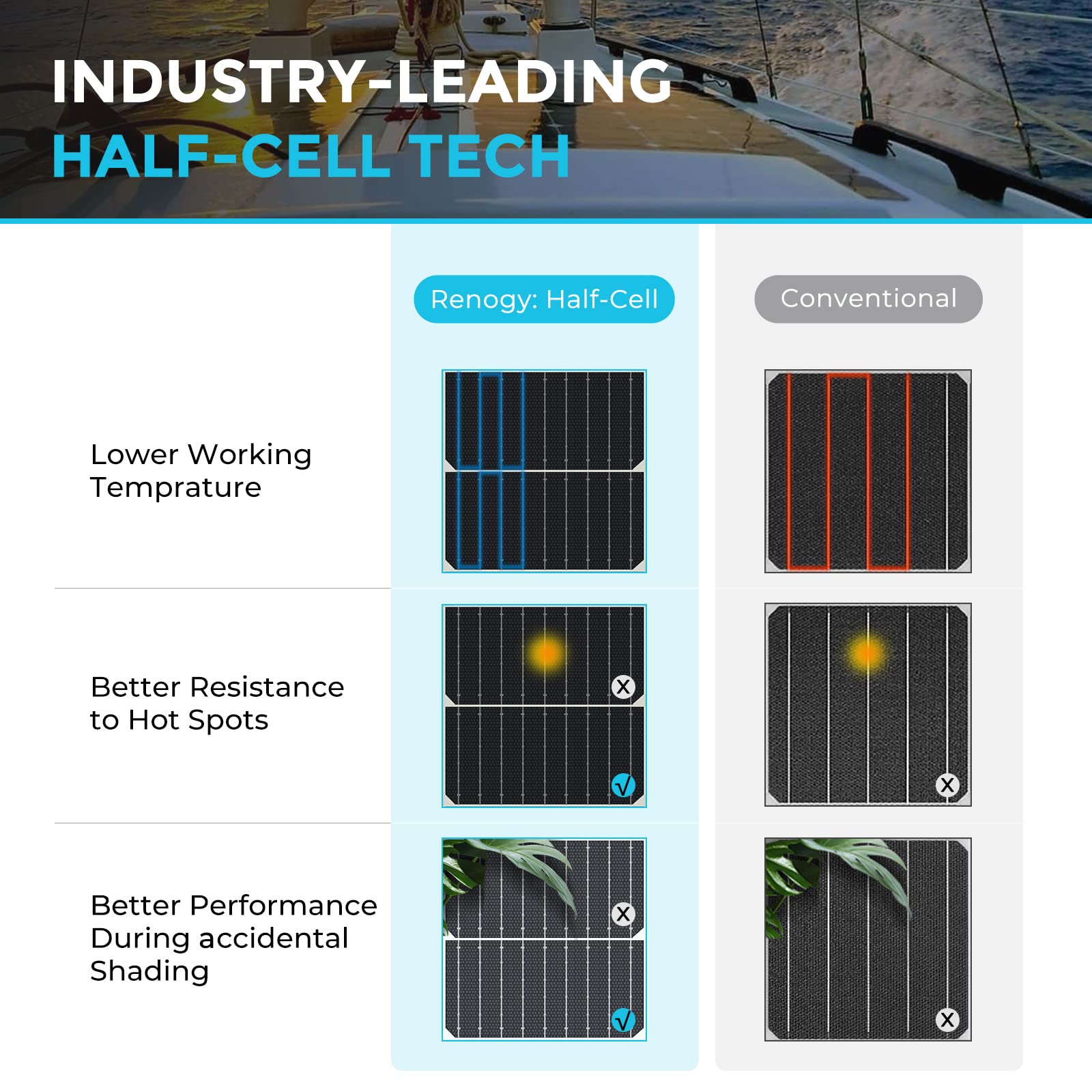 Renogy 200W flexible panel 12 AWG cables enable fast connections