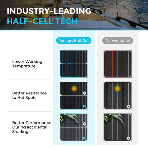 Renogy 200W flexible panel 12 AWG cables enable fast connections
