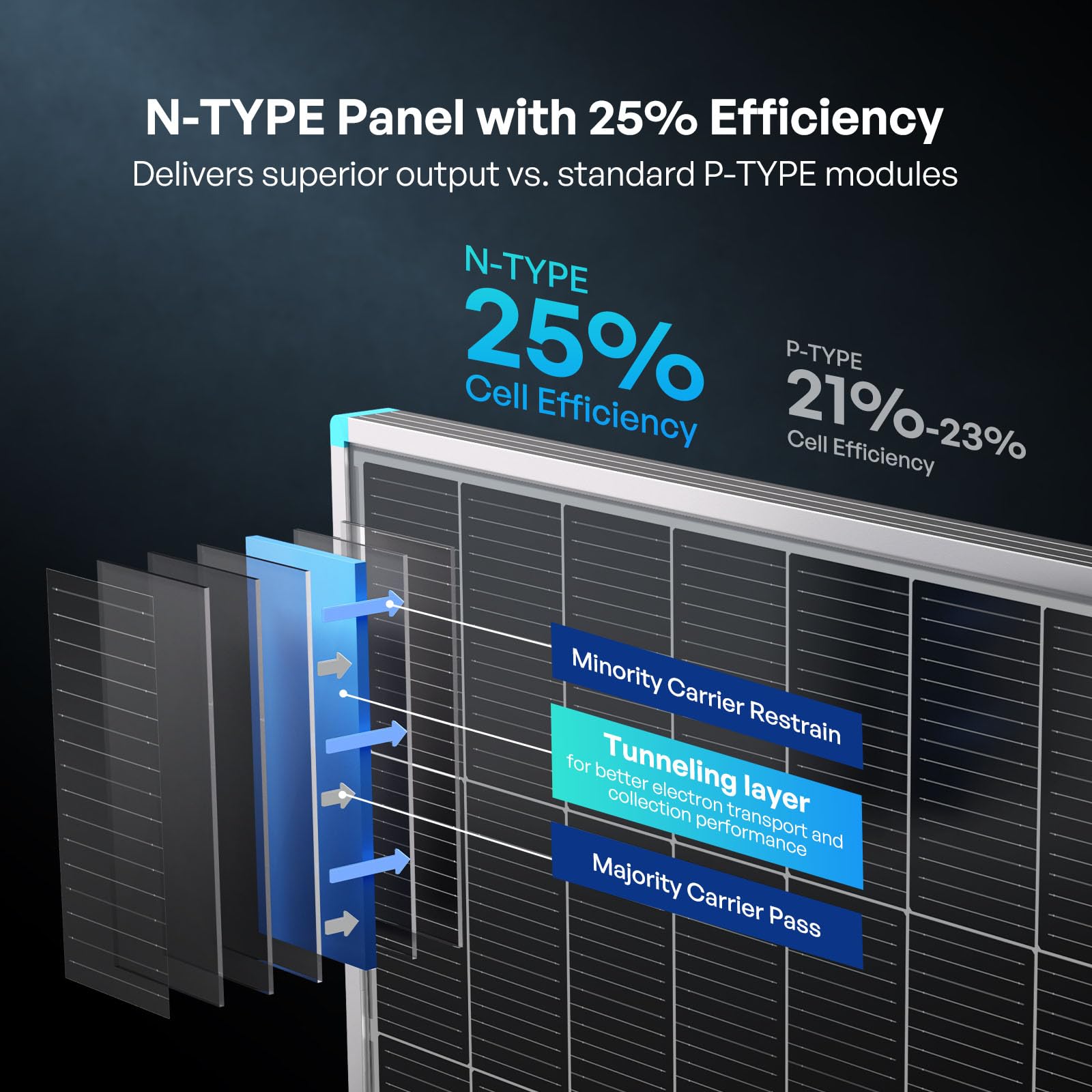 Renogy 200W N-Type panel highlights 25% efficiency for reliable energy capture