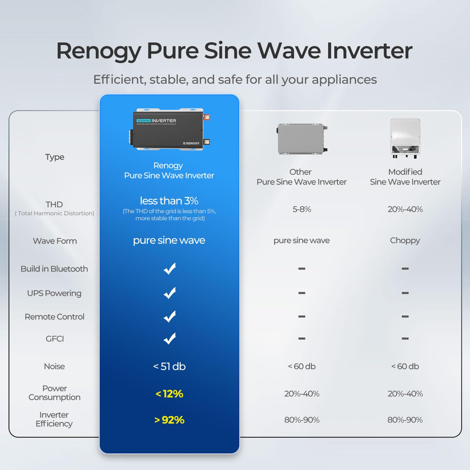 Renogy PUH 3000W inverter safety protections provide reliable, monitored protection during use