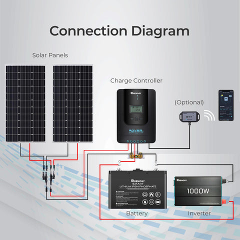 Renogy Rover 20A smart monitoring with optional Bluetooth app-ready connectivity